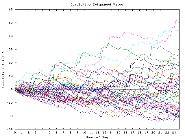 Cumulative Z plot