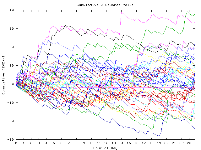 Cumulative Z plot