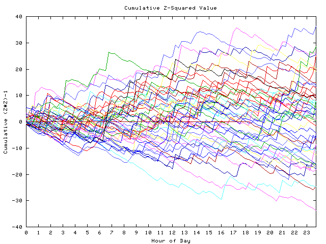 Cumulative Z plot