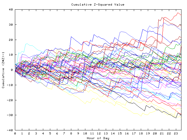 Cumulative Z plot