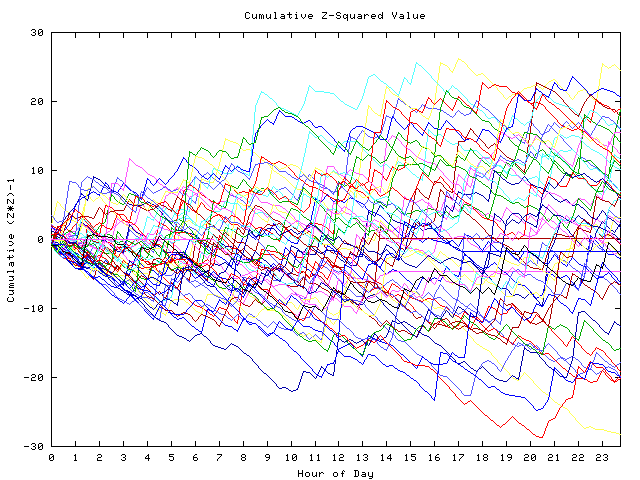 Cumulative Z plot