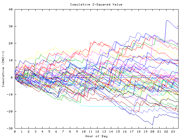 Cumulative Z plot