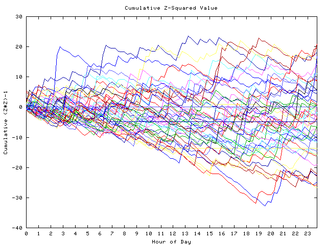 Cumulative Z plot