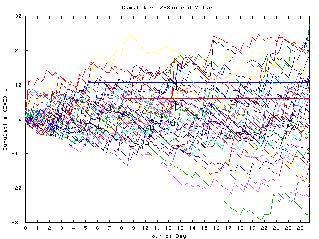 Cumulative Z plot