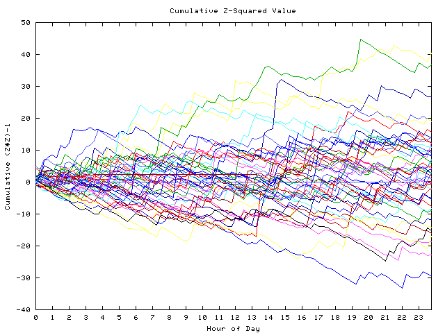 Cumulative Z plot