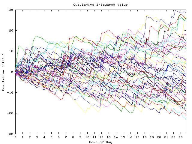 Cumulative Z plot