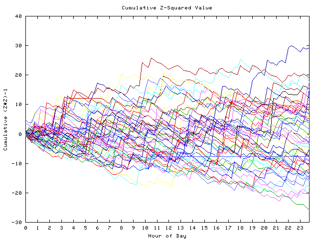 Cumulative Z plot