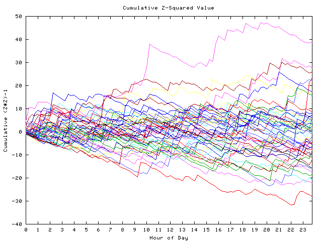 Cumulative Z plot