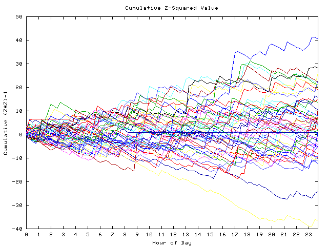 Cumulative Z plot