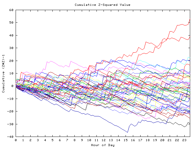 Cumulative Z plot