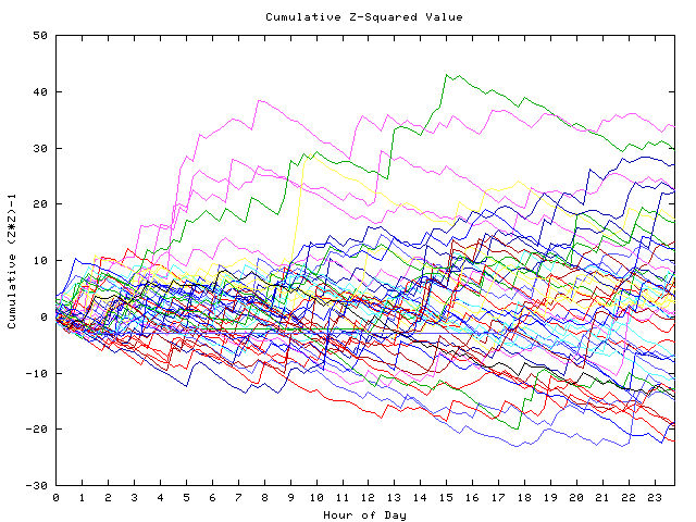 Cumulative Z plot