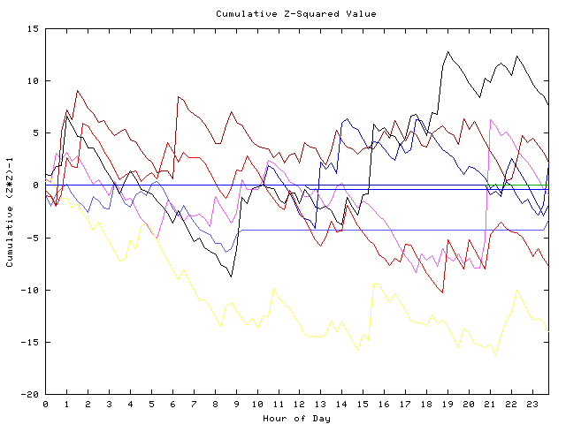 Cumulative Z plot