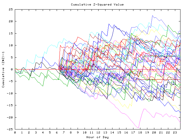 Cumulative Z plot