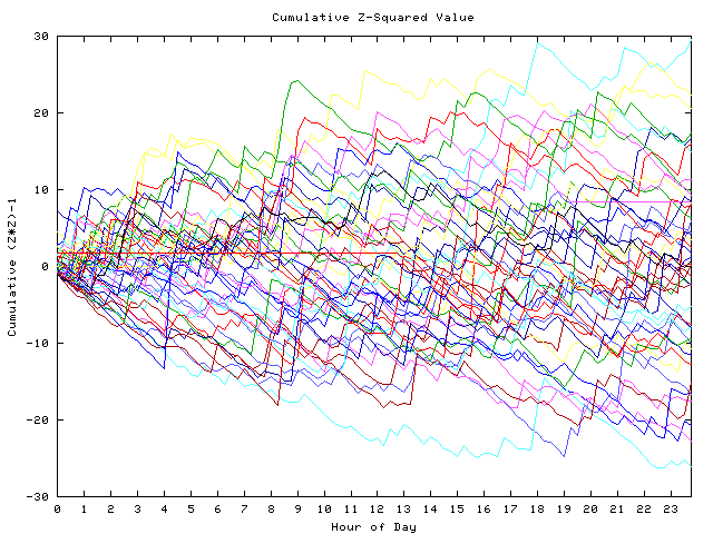 Cumulative Z plot