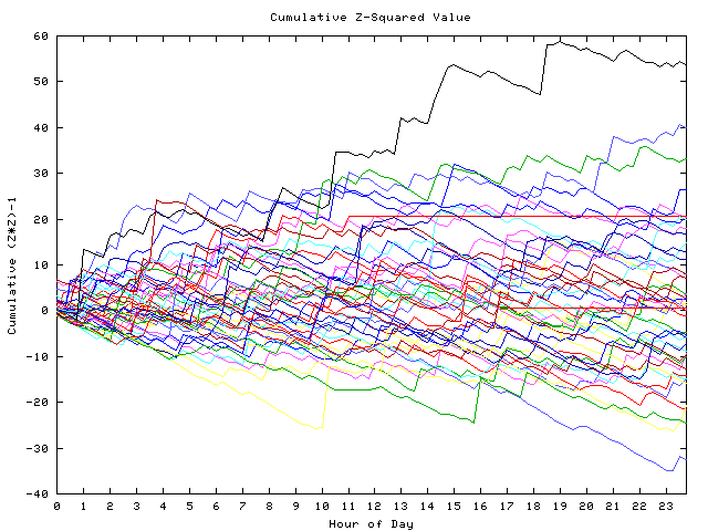 Cumulative Z plot