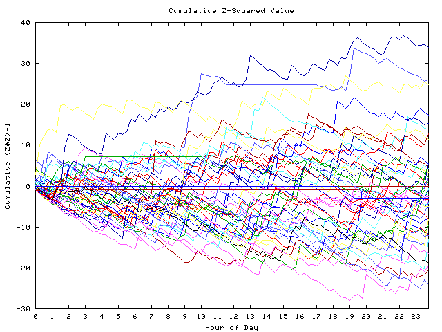 Cumulative Z plot