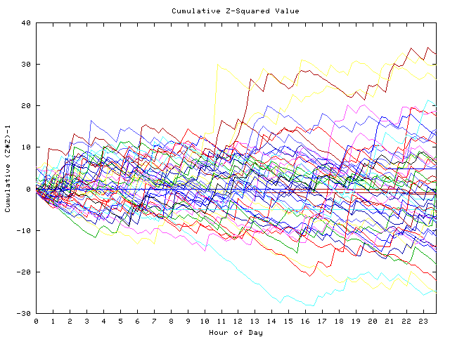 Cumulative Z plot