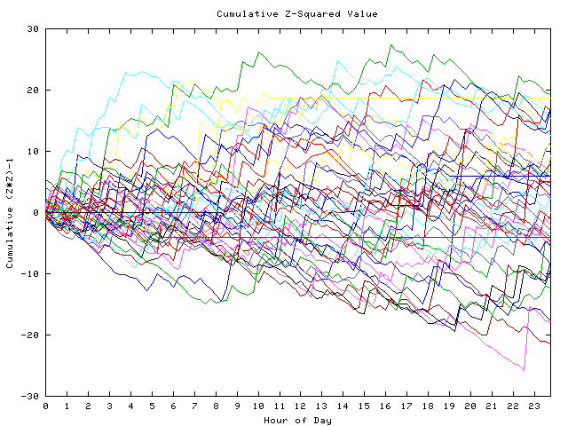 Cumulative Z plot