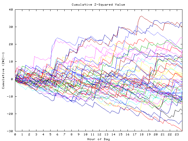 Cumulative Z plot