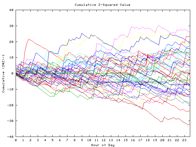 Cumulative Z plot