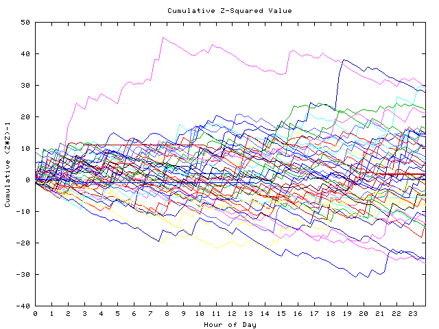 Cumulative Z plot