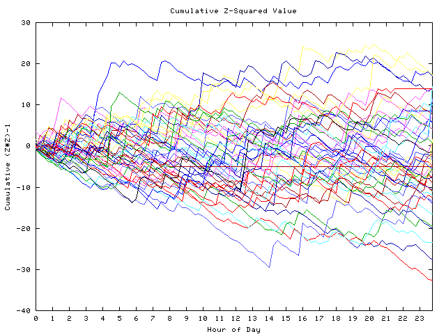 Cumulative Z plot