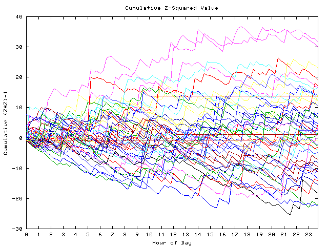 Cumulative Z plot