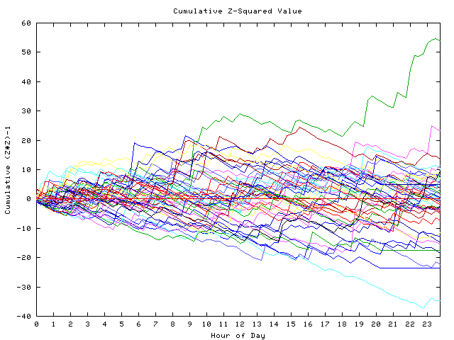 Cumulative Z plot