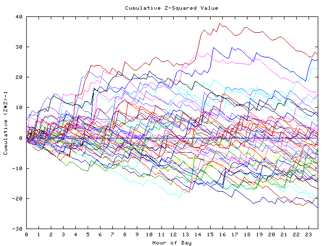 Cumulative Z plot