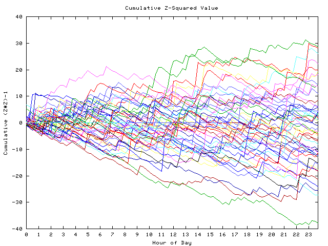 Cumulative Z plot