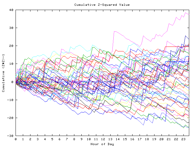 Cumulative Z plot