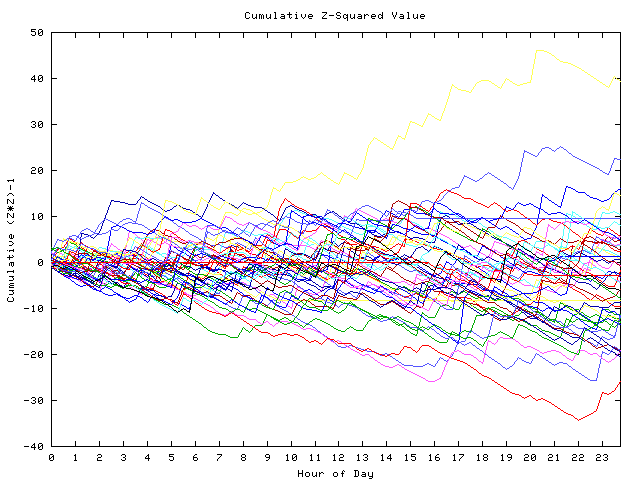 Cumulative Z plot