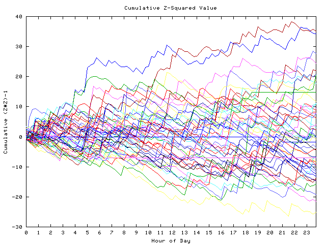 Cumulative Z plot