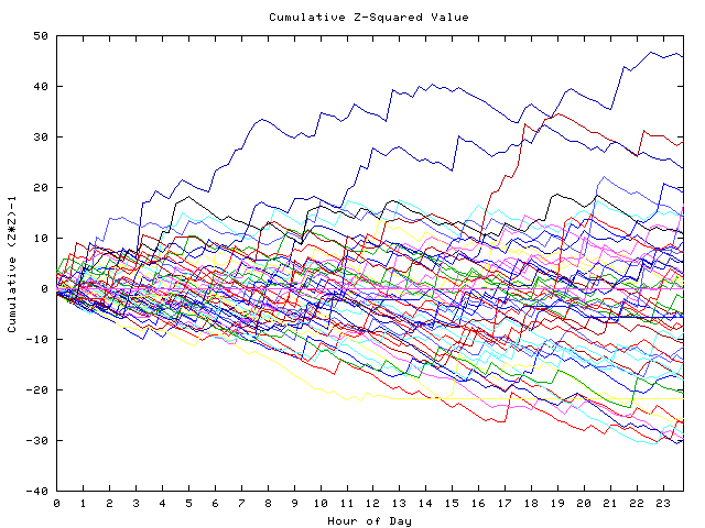 Cumulative Z plot