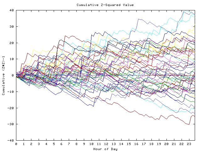 Cumulative Z plot