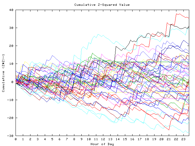 Cumulative Z plot