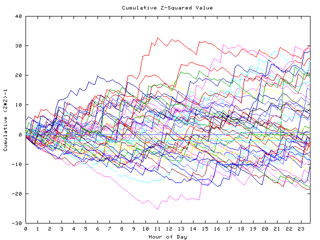 Cumulative Z plot