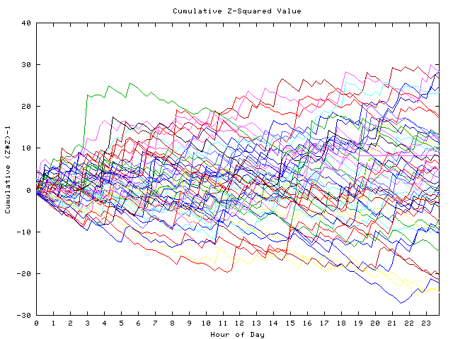 Cumulative Z plot