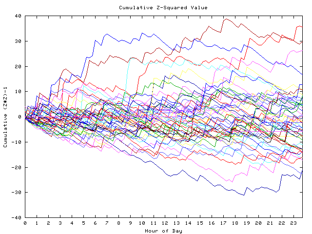 Cumulative Z plot