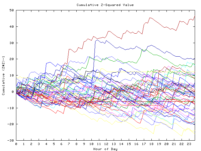 Cumulative Z plot