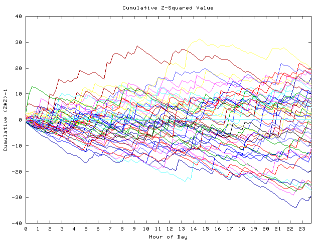 Cumulative Z plot