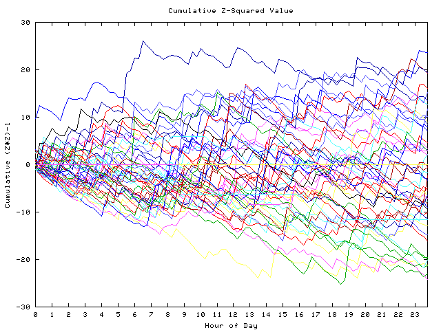 Cumulative Z plot