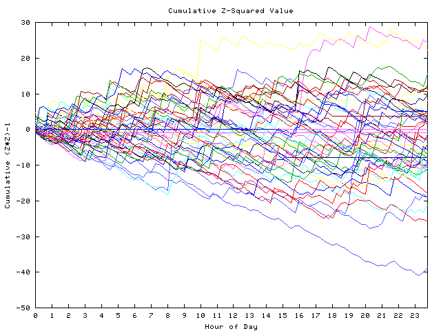 Cumulative Z plot