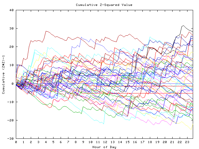 Cumulative Z plot