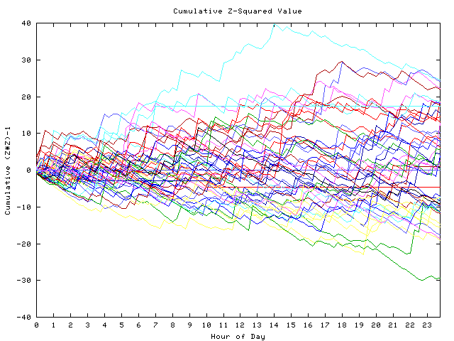 Cumulative Z plot