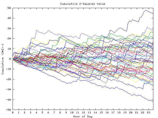 Cumulative Z plot