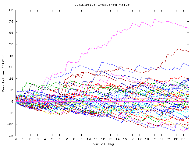 Cumulative Z plot