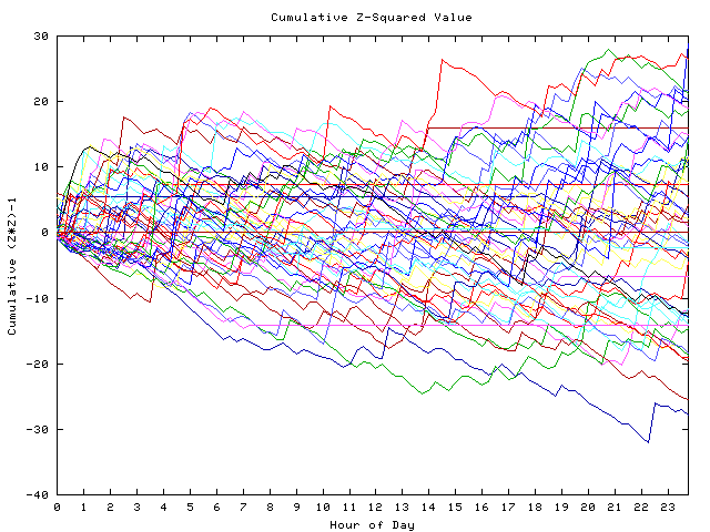 Cumulative Z plot