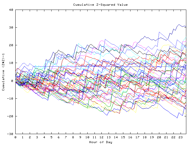 Cumulative Z plot