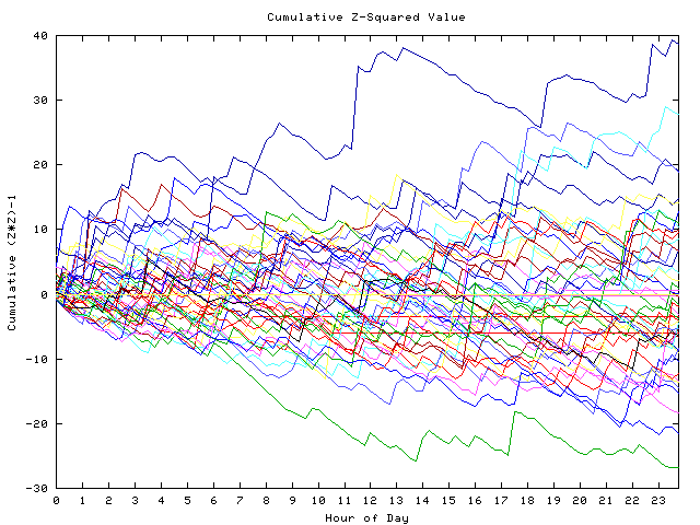 Cumulative Z plot